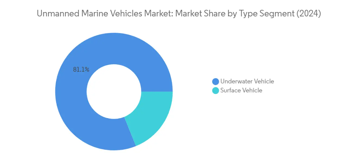 Market Analysis of Unmanned Marine Vehicles Market: Chart for By Type